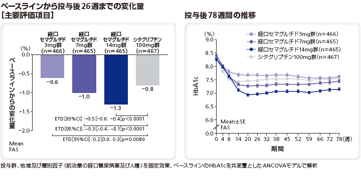 ベースラインから投与後26週までの変化量（主要評価項目）／投与後78週間の推移