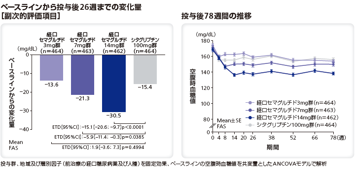 ベースラインから投与後26週までの変化量（副次的評価項目）／投与後78週間の推移