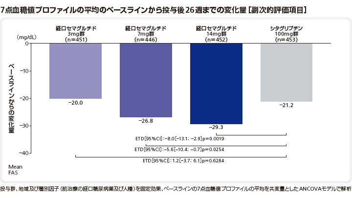 7点血糖値プロファイルの平均のベースラインから投与後26週までの変化量（副次的評価項目）