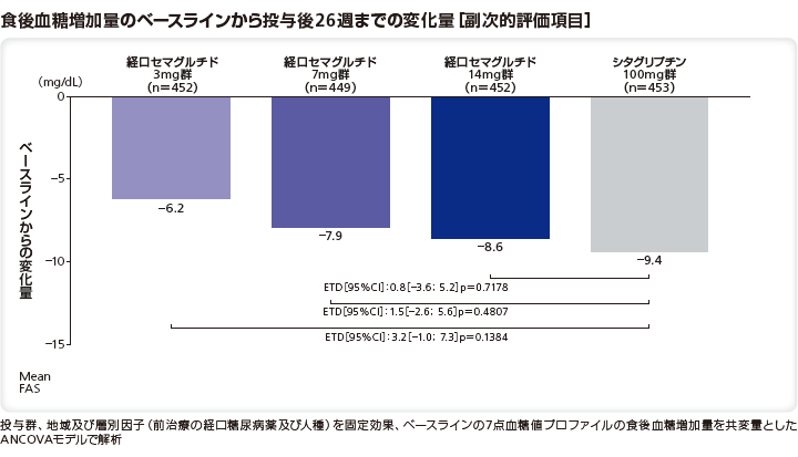 食後血糖増加量のベースラインから投与後26週までの変化量（副次的評価項目）