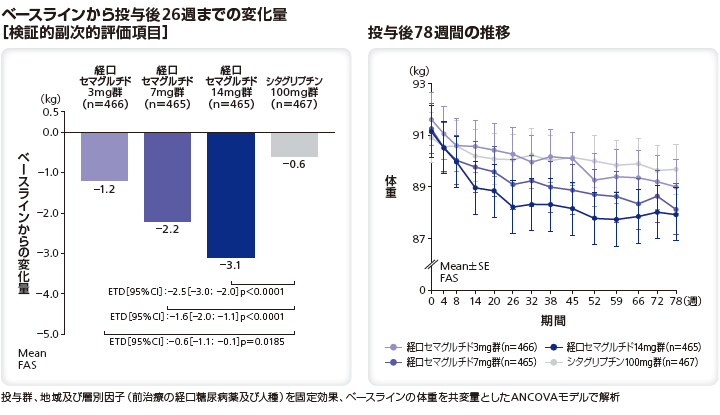 ベースラインから投与後26週までの変化量(検証的副次的評価項目)/投与後78週間の体重の変化量の推移