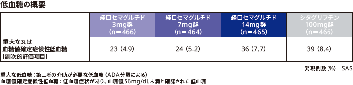 低血糖の概要(副次的評価項目)