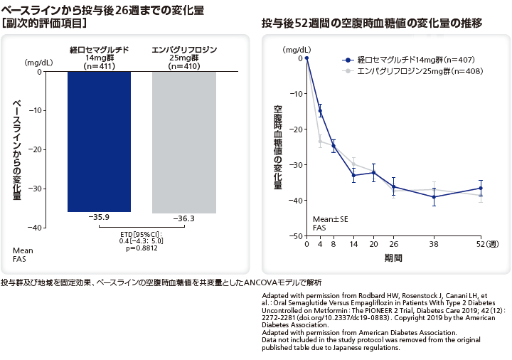 ベースラインから投与後26週までの変化量（副次的評価項目）／投与後52週間の空腹時血糖値の変化量の推移