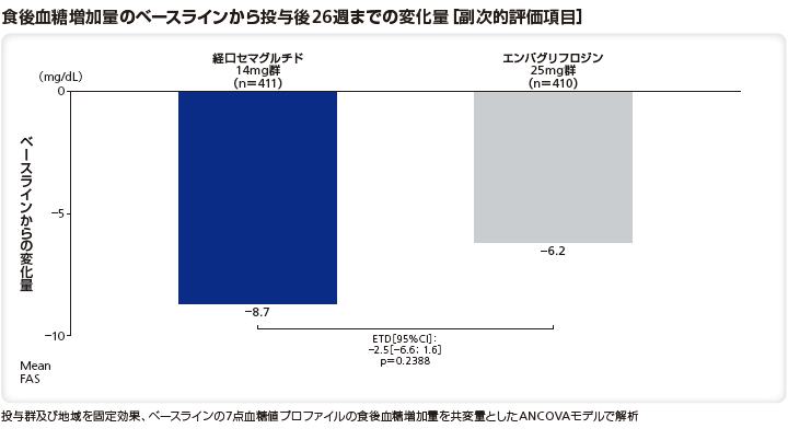 食後血糖増加量のベースラインから投与後26週までの変化量(副次的評価項目)