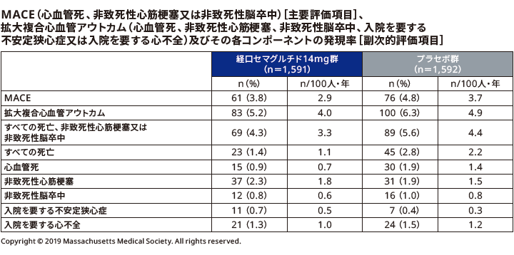 MACE、拡大複合心血管アウトカム及びその各コンポーネントの発現率