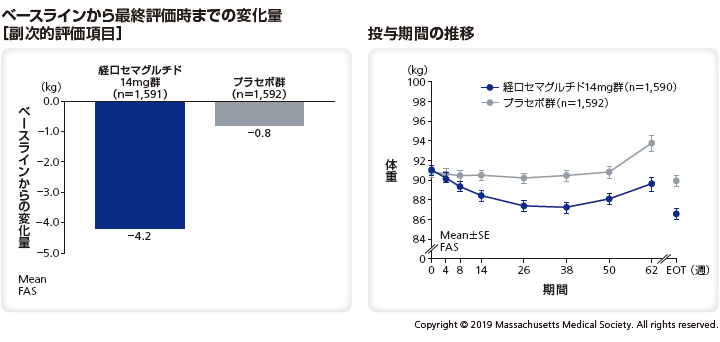 ベースラインから最終評価までの変化量（副次的評価項目）／投与期間の推移