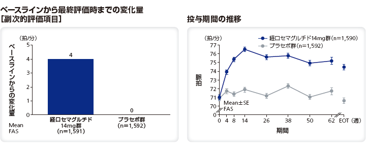 ベースラインから最終評価までの変化量（副次的評価項目）／投与期間の推移