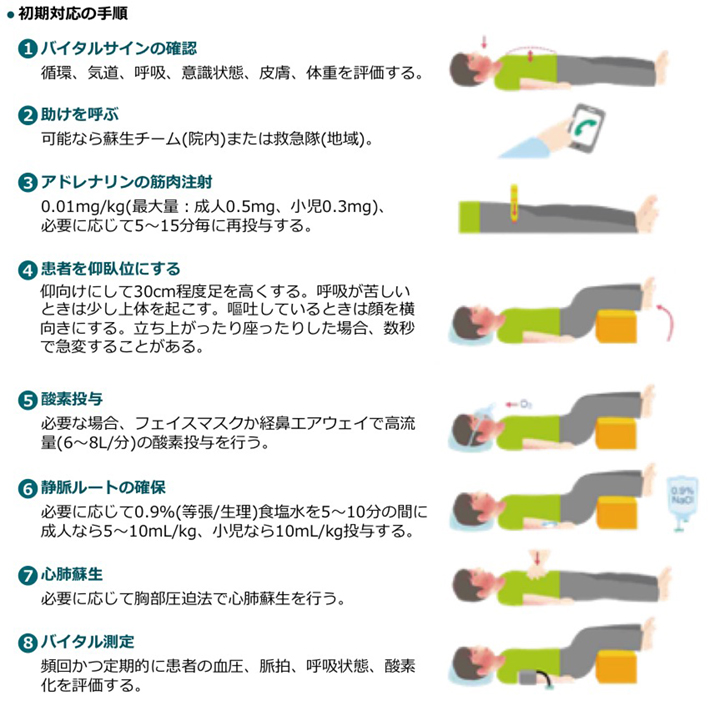 初期対応の手順