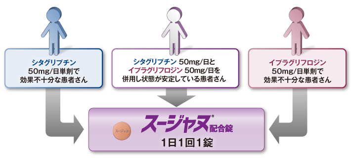 スージャヌ®配合錠の処方が考慮される患者さん