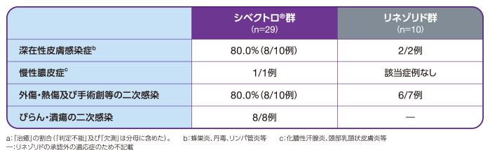 疾患別のTOC時の臨床効果（治癒率）［部分集団解析］（ME-MRSA、皮膚・軟部組織感染症）