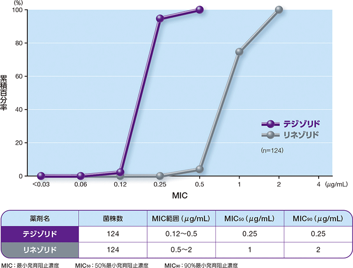 雑性皮膚・皮膚組織感染症から採取したMRSAの臨床分離株に対するMIC累積曲線