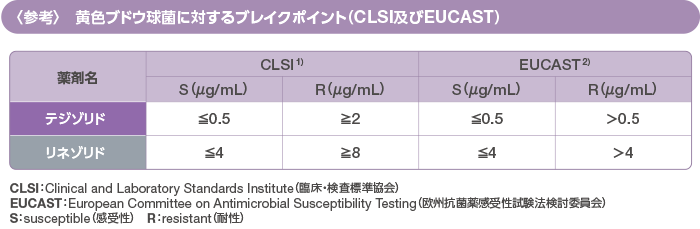 ＜参考＞黄色ブドウ球菌に対するブレイクポイント（CLSI及びEUCAST）
