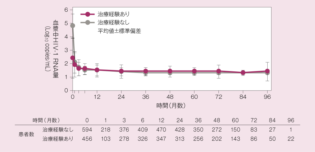 使用成績調査：HIV-1 RNA量の推移