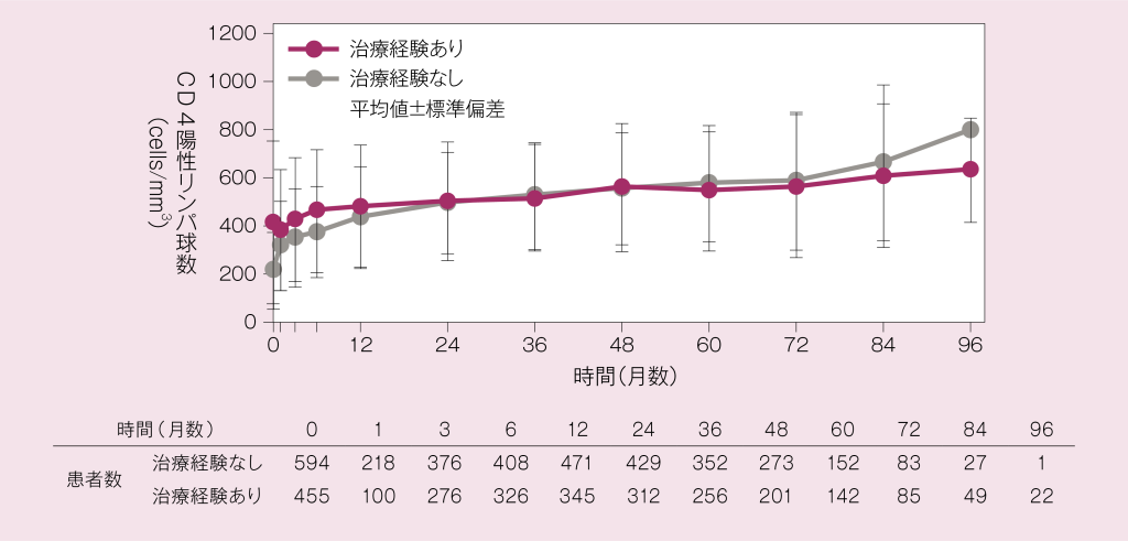 CD4陽性リンパ球数の推移