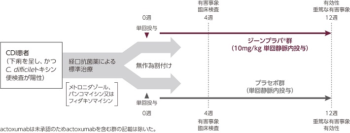 試験デザイン