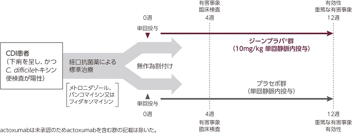 試験デザイン