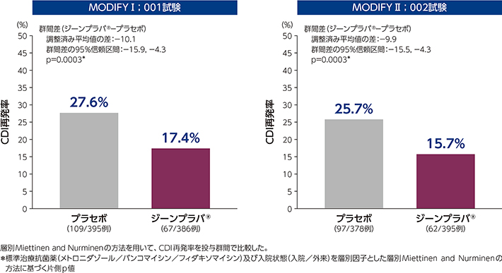 CDI再発率（主要評価項目、FAS）