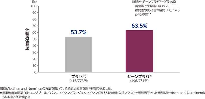 持続的治癒率（副次評価項目）