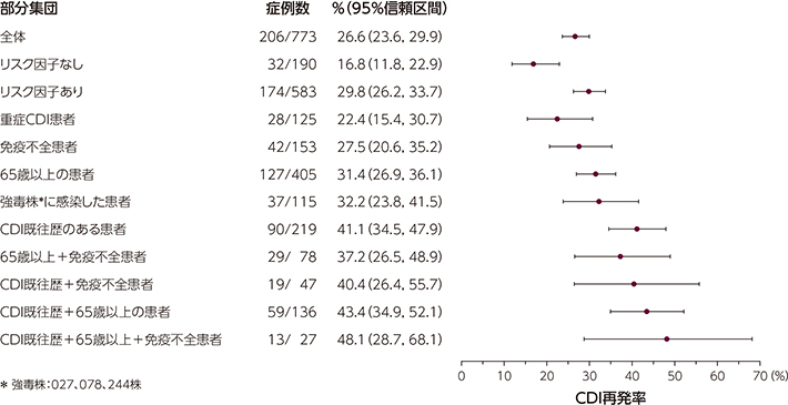 サブグループ解析：プラセボ群におけるCDI再発リスク因子別のCDI再発率