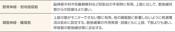 尺骨神経―母指内転筋以外のモニタリング