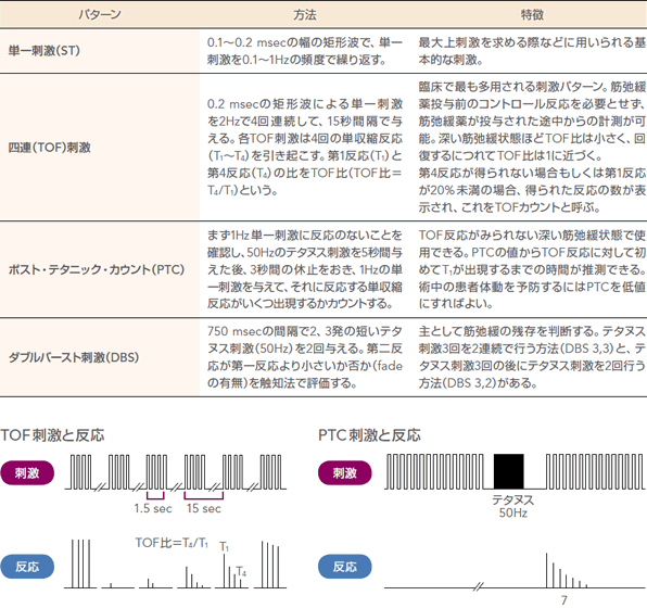 神経刺激パターンの方法と特徴6,7）