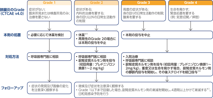間質性肺疾患-処置 | irAE対策・診療サポート | MSD Connect