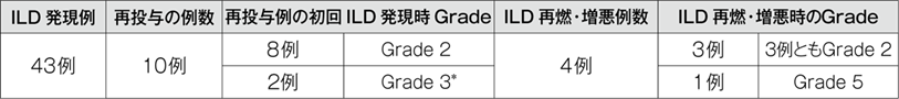 irAEナビ「副作用から調べる」の図表:非小細胞肺癌の再投与例の詳細
