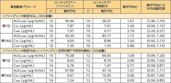 カンサイダス®50mgとリファンピシン600mgを1日1回14日間反復投与した時のカンサイダス