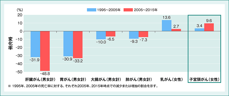 がんの年齢調整死亡率(75歳未満)の変化率