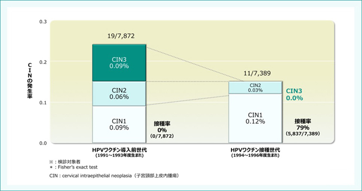 20歳時の子宮頸がん検診におけるCIN発生率(松山市)