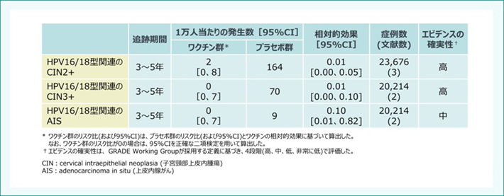 コクラン共同計画のメタ解析におけるHPVワクチンの有効性評価