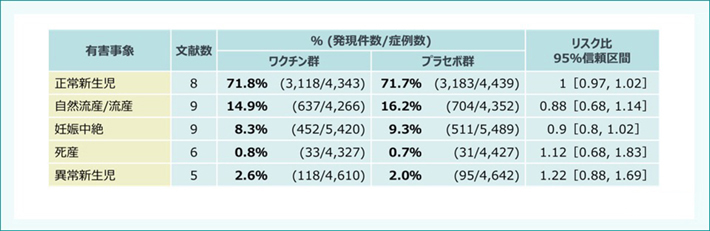 コクラン共同計画のメタ解析におけるHPVワクチンの安全性評価(妊婦の転帰)