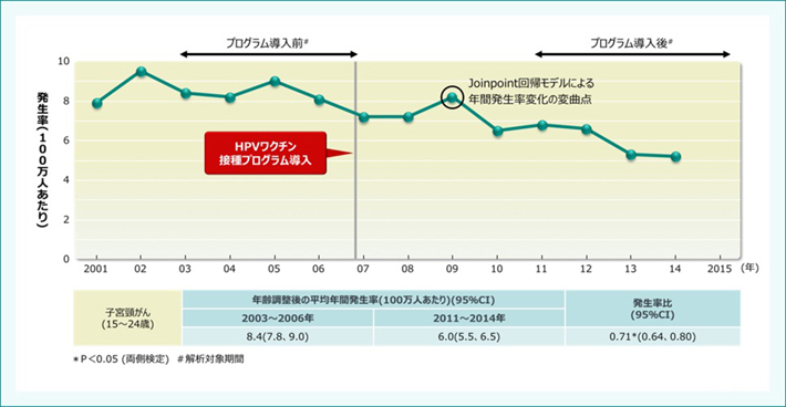 15〜24歳女性におけるHPVワクチン接種プログラム導入前後の子宮頸がん発生率の推移