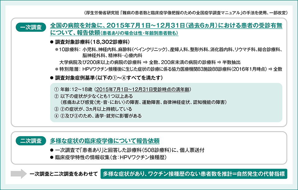 全国疫学調査概要(青少年における「疼痛又は運動障害を中心とする多様な症状」について、頻度と特性を調査)