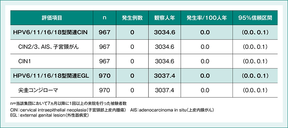 表4:国内第Ⅳ相臨床試験におけるガーダシル®の予防効果(16〜26歳)