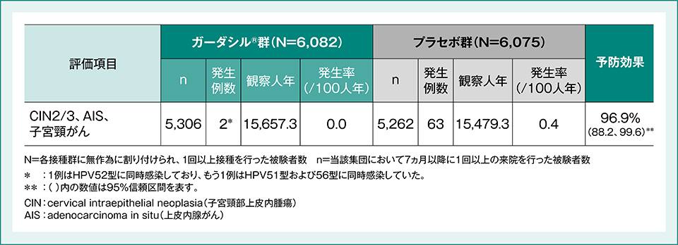 表1:海外第Ⅲ相臨床試験(015試験)におけるガーダシル®の予防効果