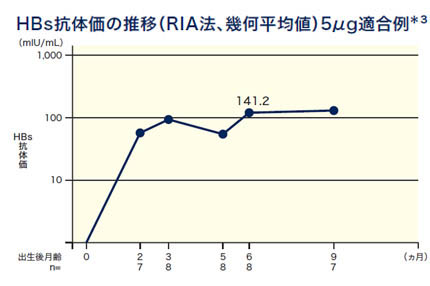 HBs抗体価の推移