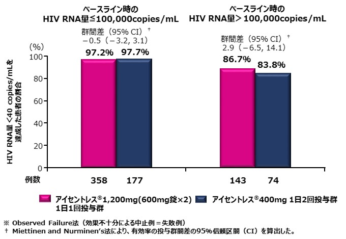 主要評価項目のサブグループ解析