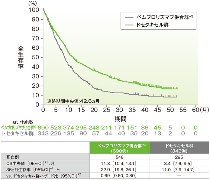 PD-L1発現陽性患者における全生存期間（OS）のKaplan-Meier曲線（ITT集団）