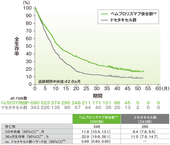 PD-L1発現陽性患者における全生存期間(OS)のKaplan-Meier曲線(ITT集団)
