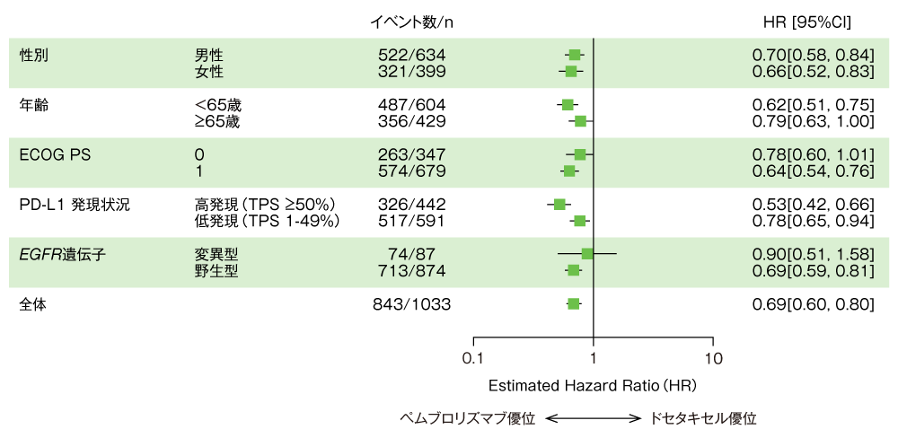 全生存期間（OS）のハザード比のフォレストプロット（ペムブロリズマブ併合群とドセタキセル群の比較、ITT集団）
