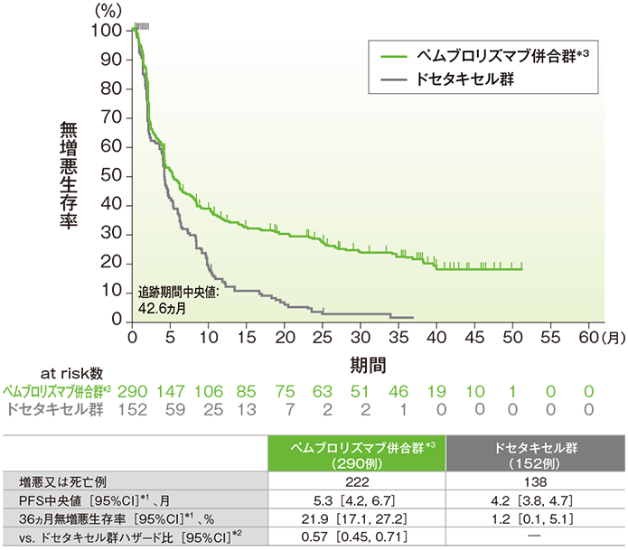 PD-L1高発現患者における無増悪生存期間(PFS)のKaplan-Meier曲線(ITT集団)