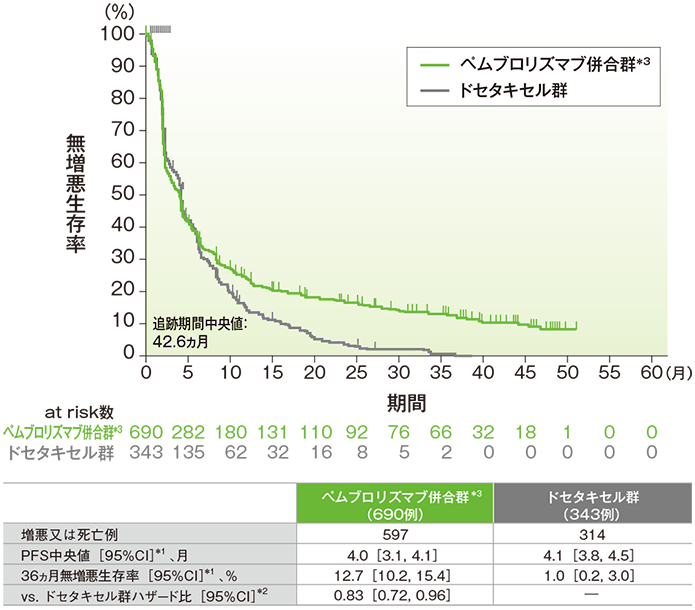 PD-L1発現陽性患者における無増悪生存期間(PFS)のKaplan-Meier曲線(ITT集団)