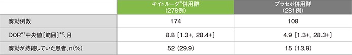 最終解析での奏効期間（DOR)の要約（ITT集団）