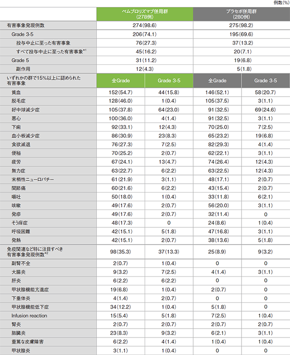 有害事象及び免疫関連など特に注目すべき有害事象一覧（データカットオフ日：2019年5月9日）