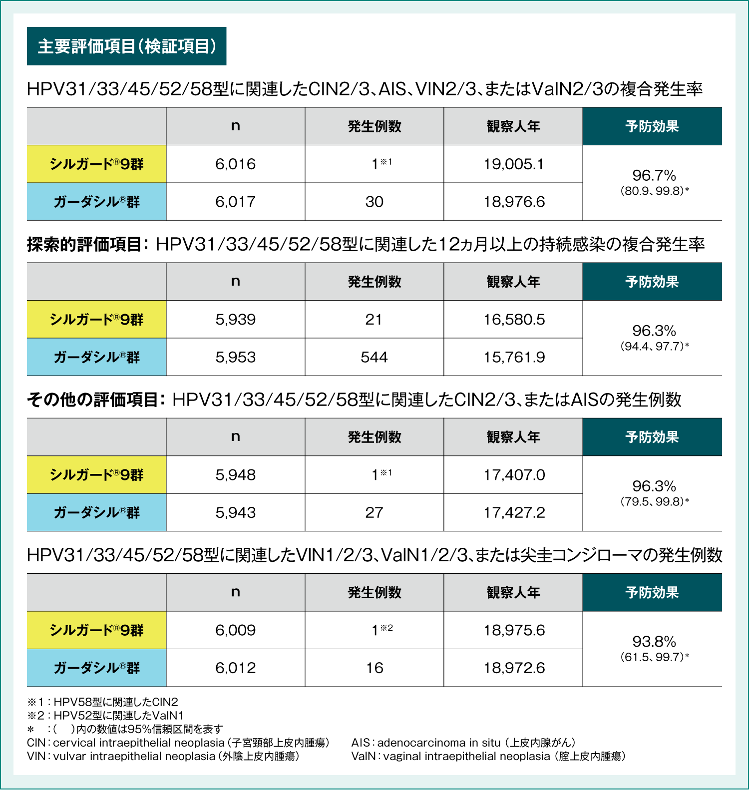 国際共同後期第Ⅱ相/第Ⅲ相臨床試験(001試験)におけるシルガード®9の予防効果
