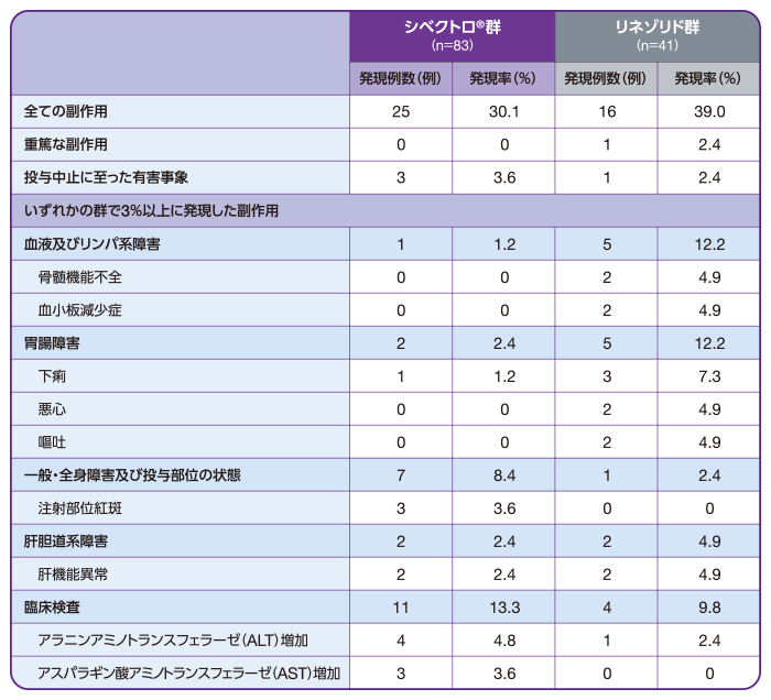 副作用の概要