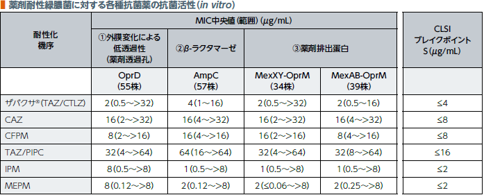 薬剤耐性緑膿菌に対するザバクサ®の抗菌活性(in vitro)