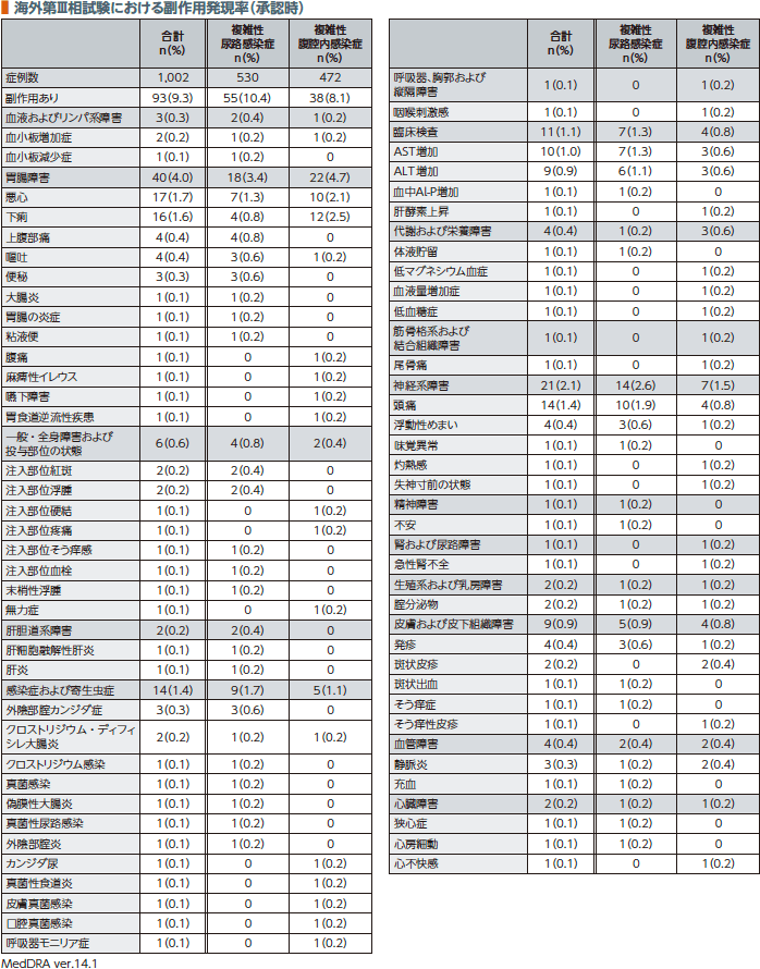 海外第Ⅲ相試験における副作用発現率（承認時）