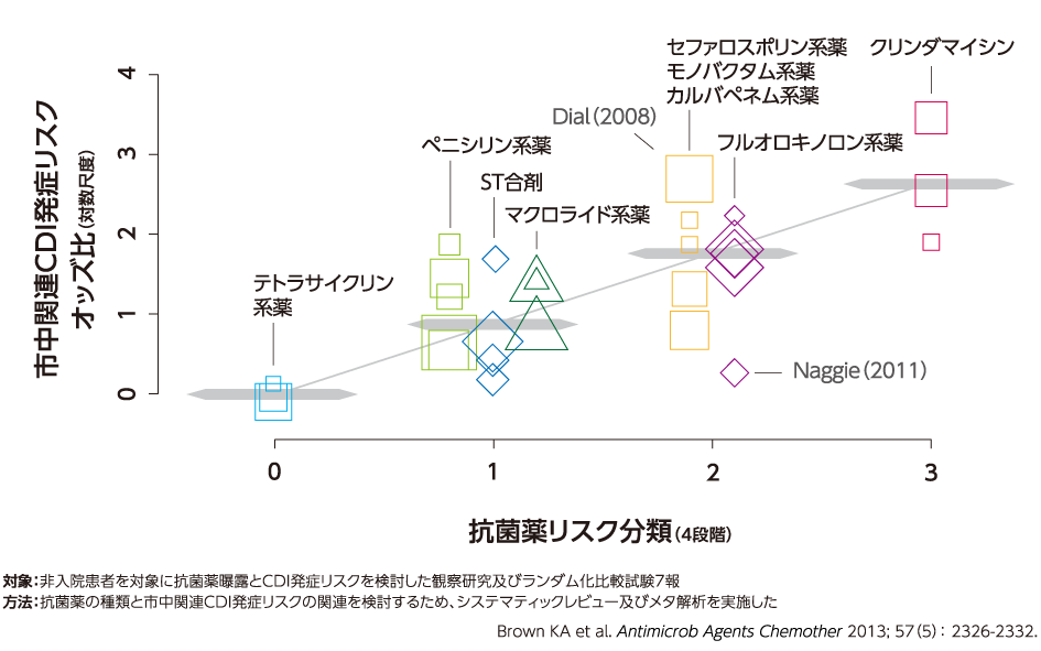 抗菌薬のリスク分類(4段階)と市中関連CDI発症リスク